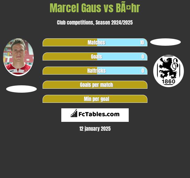 Marcel Gaus vs BÃ¤hr h2h player stats