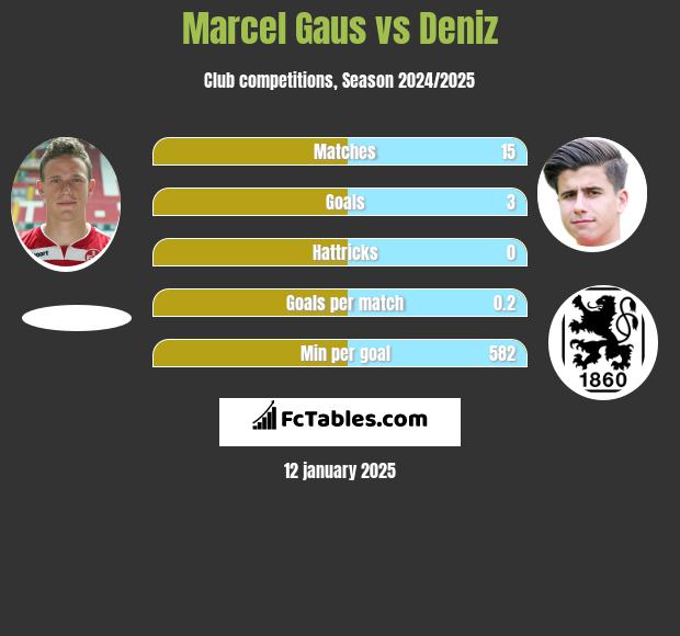 Marcel Gaus vs Deniz h2h player stats