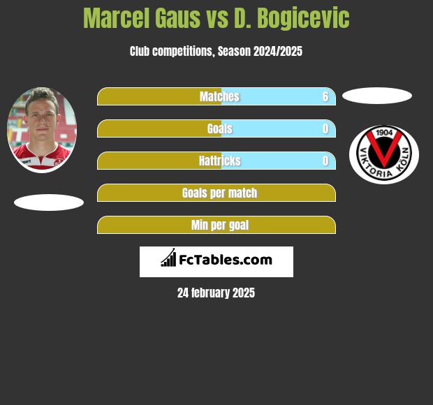 Marcel Gaus vs D. Bogicevic h2h player stats