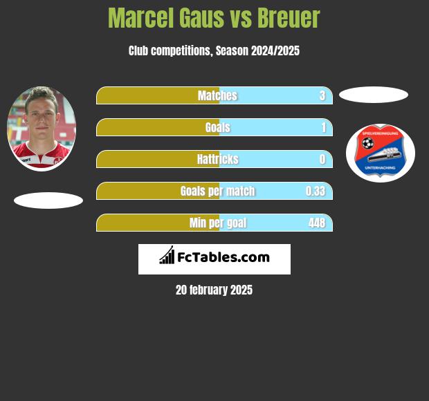 Marcel Gaus vs Breuer h2h player stats