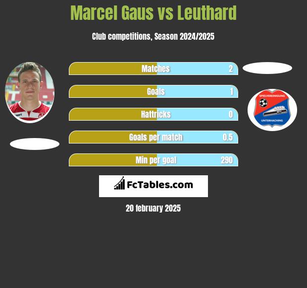 Marcel Gaus vs Leuthard h2h player stats