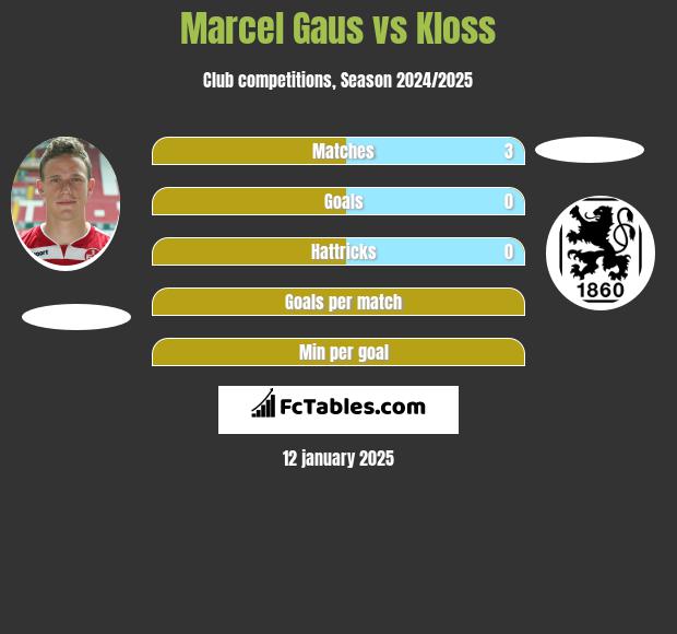 Marcel Gaus vs Kloss h2h player stats