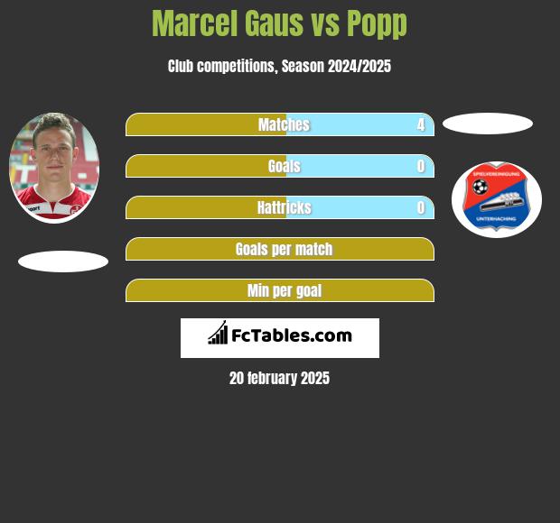 Marcel Gaus vs Popp h2h player stats