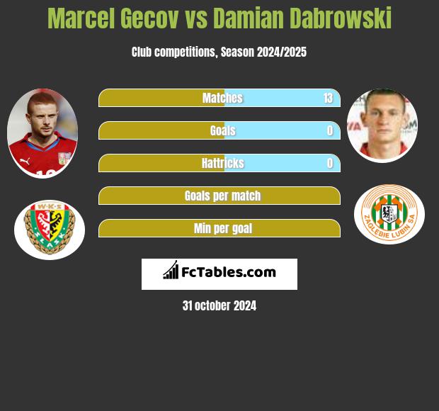 Marcel Gecov vs Damian Dabrowski h2h player stats