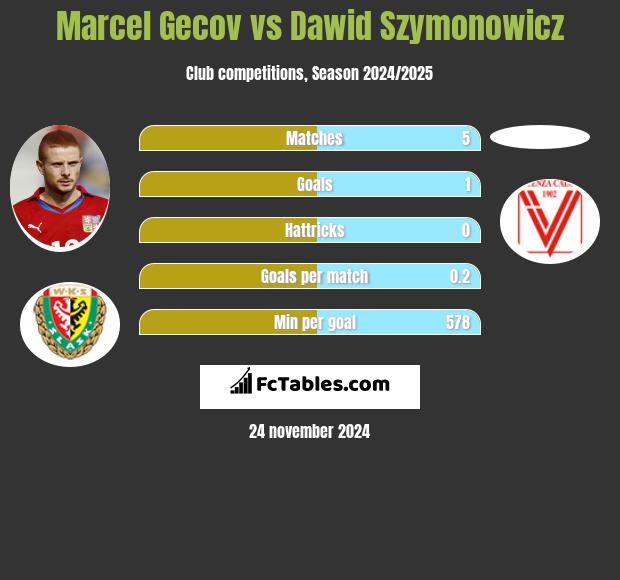 Marcel Gecov vs Dawid Szymonowicz h2h player stats