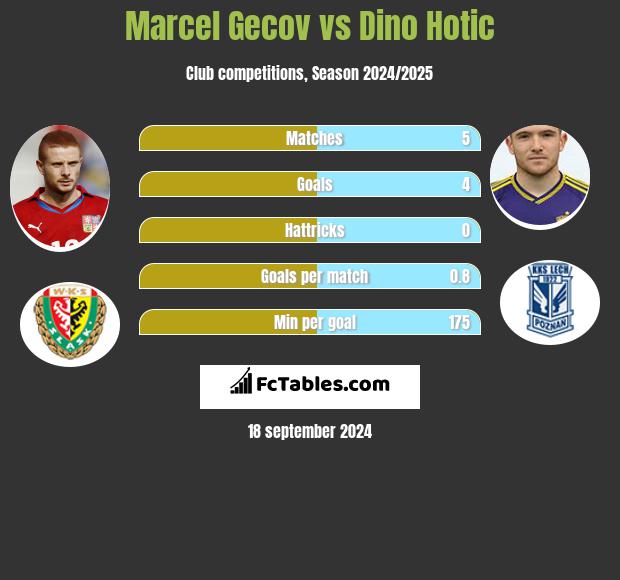 Marcel Gecov vs Dino Hotic h2h player stats