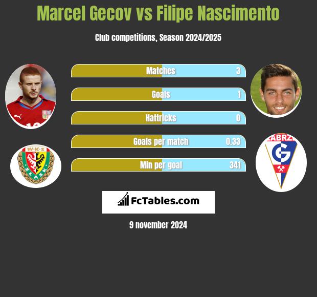 Marcel Gecov vs Filipe Nascimento h2h player stats