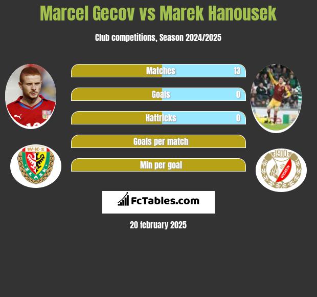 Marcel Gecov vs Marek Hanousek h2h player stats