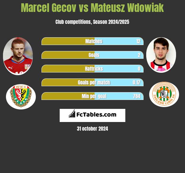 Marcel Gecov vs Mateusz Wdowiak h2h player stats