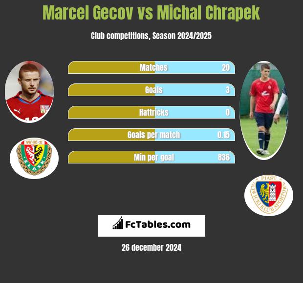 Marcel Gecov vs Michał Chrapek h2h player stats