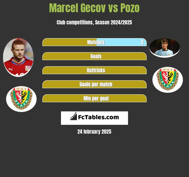 Marcel Gecov vs Pozo h2h player stats