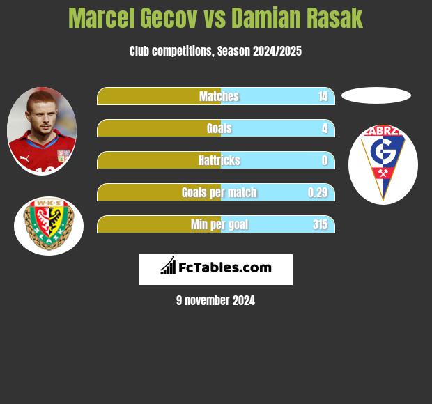 Marcel Gecov vs Damian Rasak h2h player stats