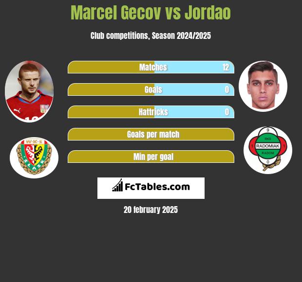 Marcel Gecov vs Jordao h2h player stats