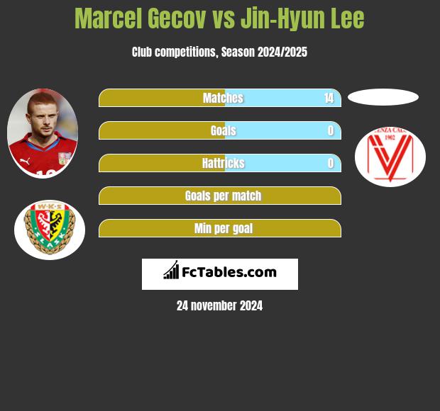 Marcel Gecov vs Jin-Hyun Lee h2h player stats