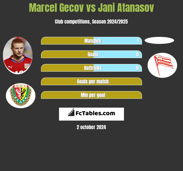 Marcel Gecov vs Jani Atanasov h2h player stats