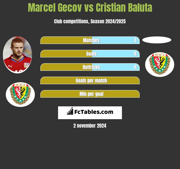 Marcel Gecov vs Cristian Baluta h2h player stats