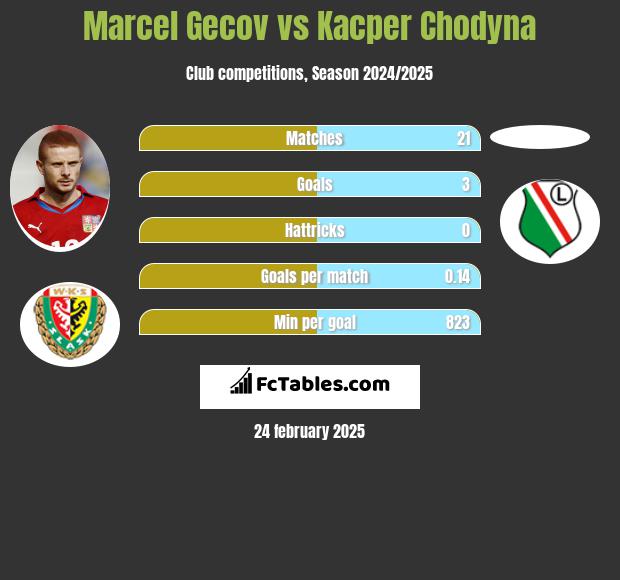 Marcel Gecov vs Kacper Chodyna h2h player stats