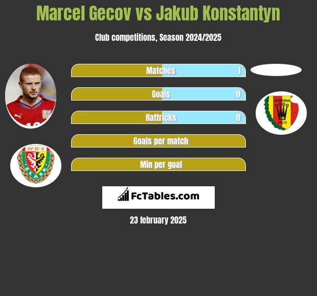 Marcel Gecov vs Jakub Konstantyn h2h player stats