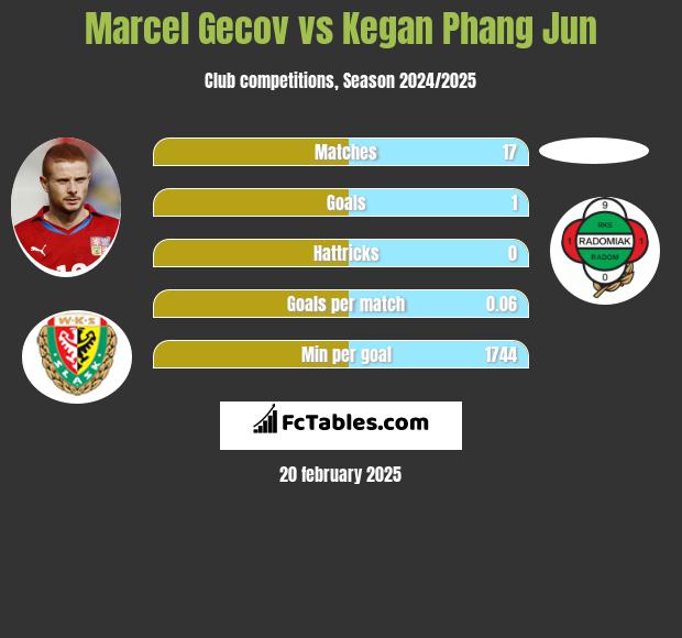 Marcel Gecov vs Kegan Phang Jun h2h player stats