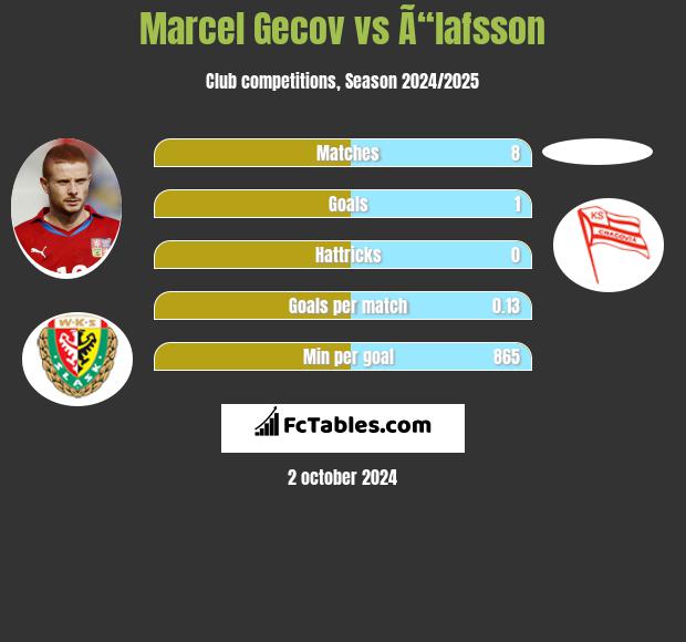 Marcel Gecov vs Ã“lafsson h2h player stats