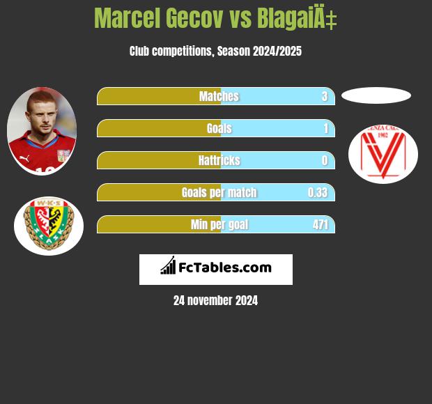 Marcel Gecov vs BlagaiÄ‡ h2h player stats