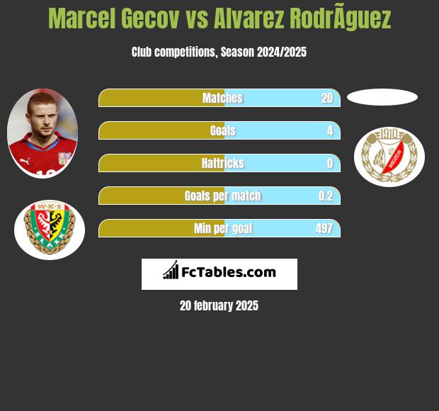 Marcel Gecov vs Alvarez RodrÃ­guez h2h player stats