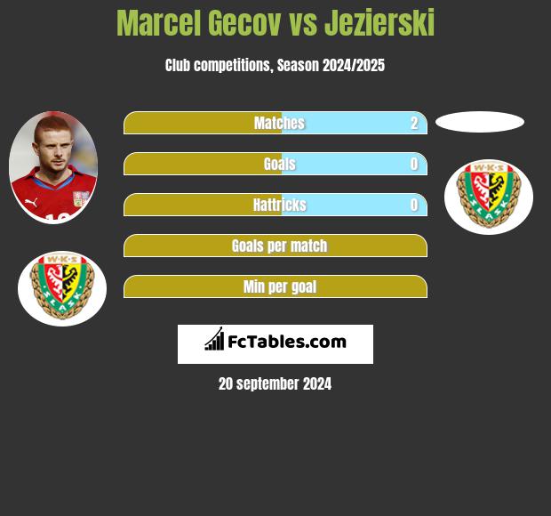 Marcel Gecov vs Jezierski h2h player stats