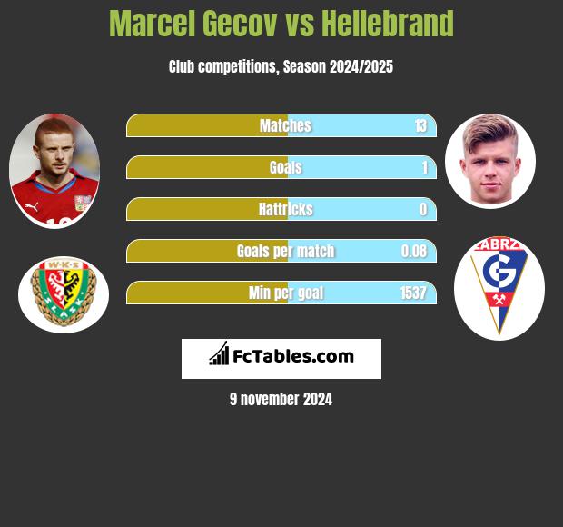 Marcel Gecov vs Hellebrand h2h player stats