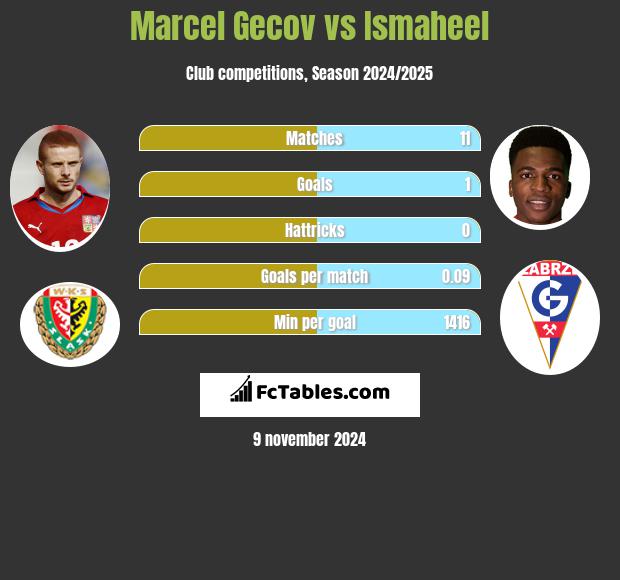 Marcel Gecov vs Ismaheel h2h player stats