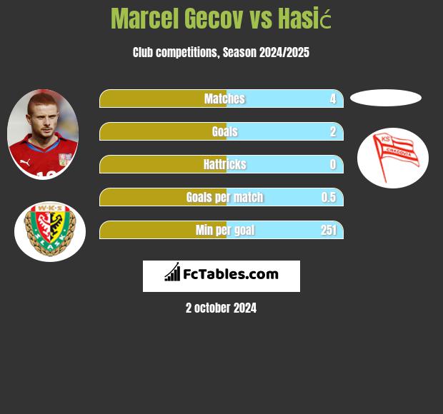 Marcel Gecov vs Hasić h2h player stats