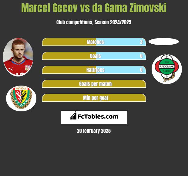 Marcel Gecov vs da Gama Zimovski h2h player stats