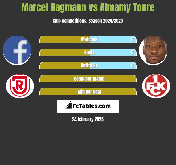 Marcel Hagmann vs Almamy Toure h2h player stats