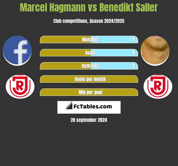 Marcel Hagmann vs Benedikt Saller h2h player stats