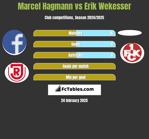 Marcel Hagmann vs Erik Wekesser h2h player stats