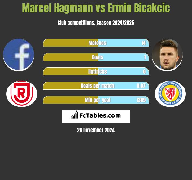 Marcel Hagmann vs Ermin Bicakcić h2h player stats