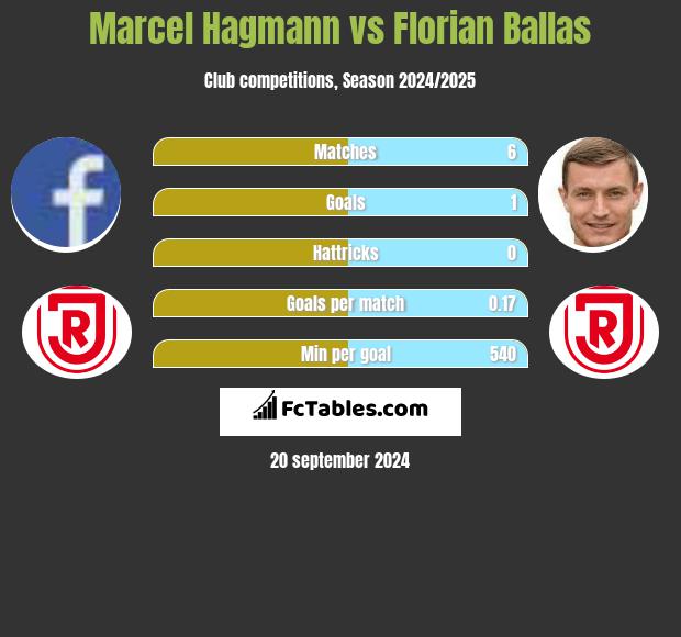 Marcel Hagmann vs Florian Ballas h2h player stats