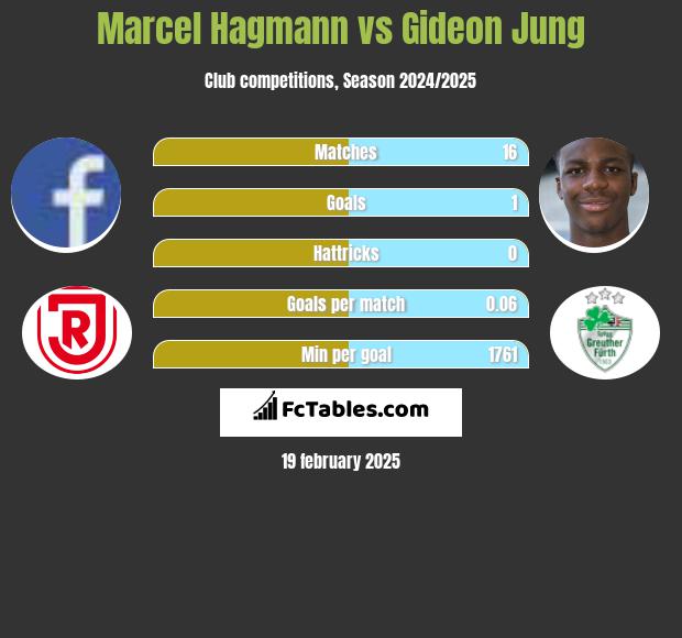 Marcel Hagmann vs Gideon Jung h2h player stats