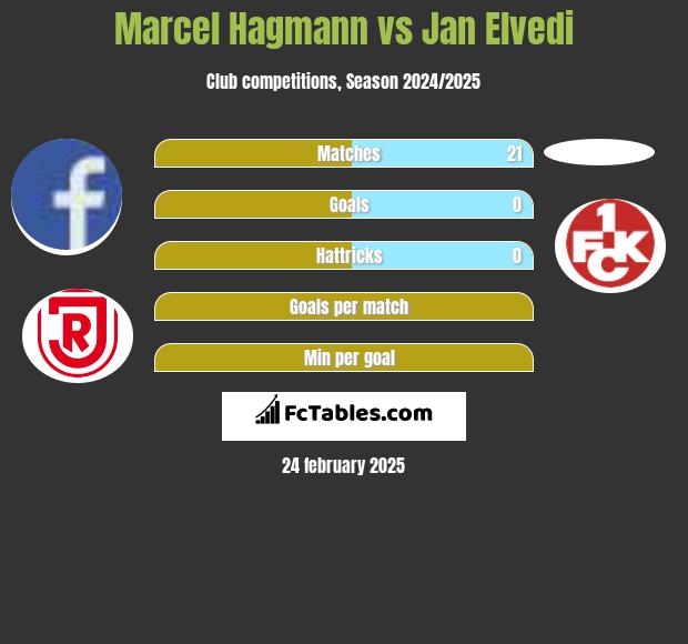 Marcel Hagmann vs Jan Elvedi h2h player stats