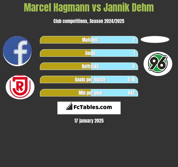 Marcel Hagmann vs Jannik Dehm h2h player stats