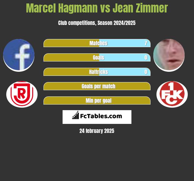 Marcel Hagmann vs Jean Zimmer h2h player stats