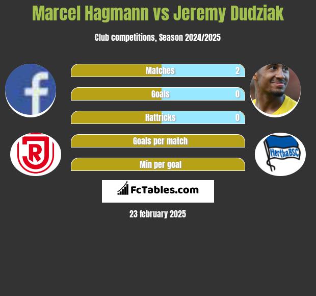 Marcel Hagmann vs Jeremy Dudziak h2h player stats