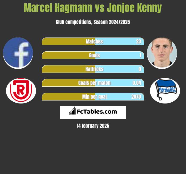 Marcel Hagmann vs Jonjoe Kenny h2h player stats