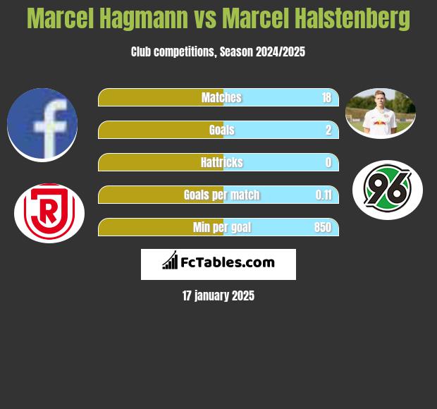 Marcel Hagmann vs Marcel Halstenberg h2h player stats