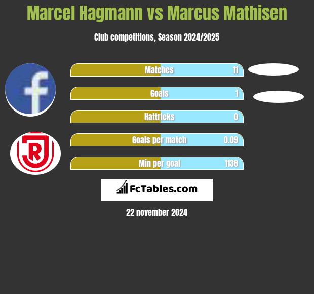 Marcel Hagmann vs Marcus Mathisen h2h player stats