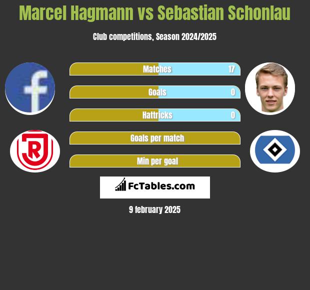 Marcel Hagmann vs Sebastian Schonlau h2h player stats