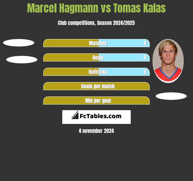 Marcel Hagmann vs Tomas Kalas h2h player stats