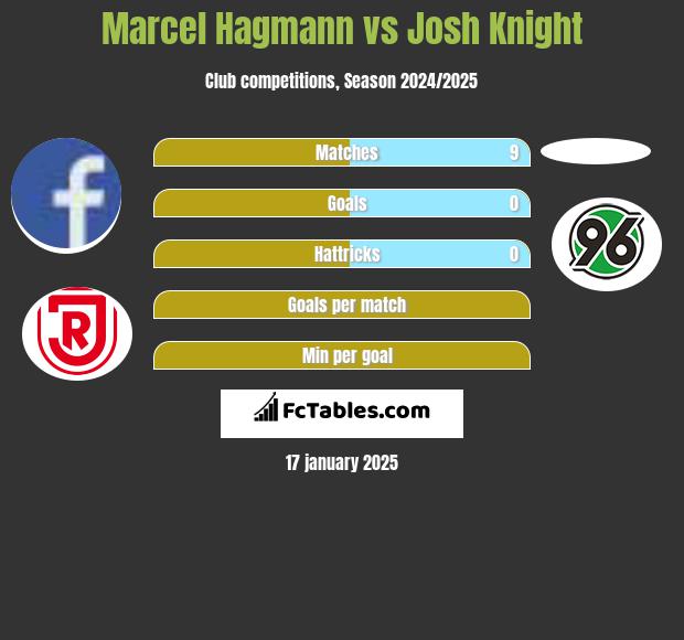 Marcel Hagmann vs Josh Knight h2h player stats