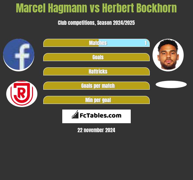 Marcel Hagmann vs Herbert Bockhorn h2h player stats