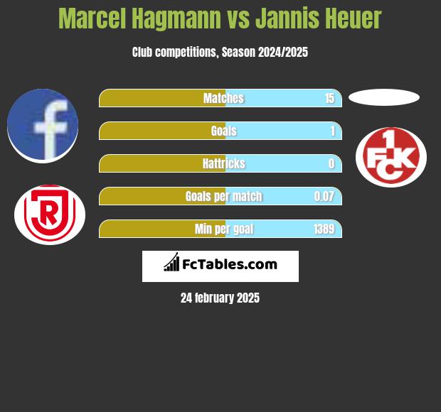 Marcel Hagmann vs Jannis Heuer h2h player stats