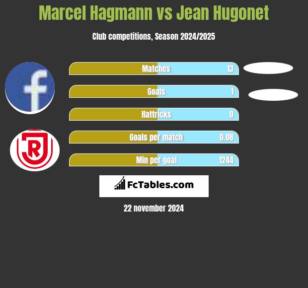 Marcel Hagmann vs Jean Hugonet h2h player stats